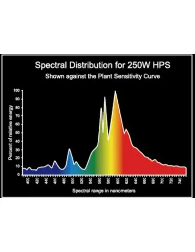 MagicPlant 250w HPS Grow + Bloom