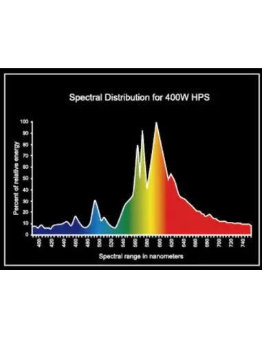MagicPlant 400w HPS Grow + Bloom