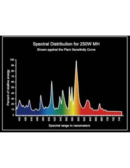 MagicPlant 250w MH Grow
