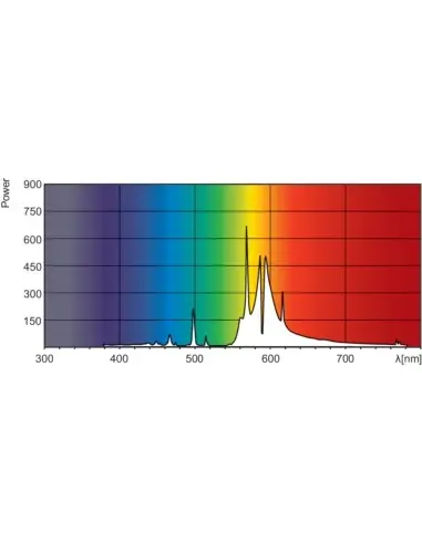 Philips 600W Greenpower HPS Ampül